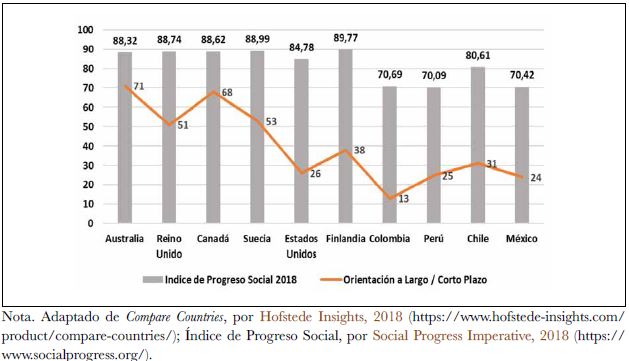 &Iacute;ndice de progreso social 2018 - Orientaci&oacute;n a largo/corto plazo